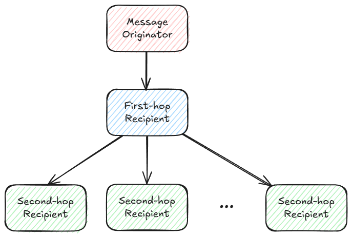 RaptorCast Broadcast Tree
